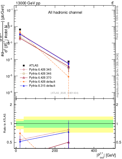 Plot of top.pout in 13000 GeV pp collisions