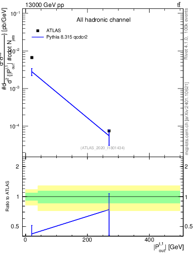 Plot of top.pout in 13000 GeV pp collisions