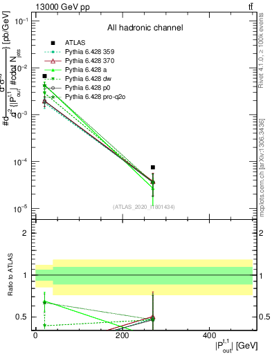Plot of top.pout in 13000 GeV pp collisions