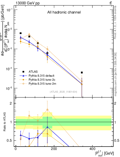 Plot of top.pout in 13000 GeV pp collisions
