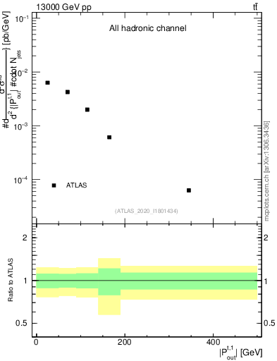 Plot of top.pout in 13000 GeV pp collisions