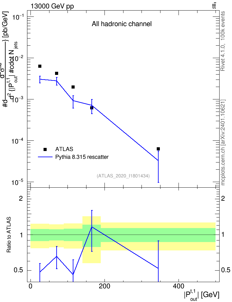 Plot of top.pout in 13000 GeV pp collisions
