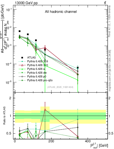 Plot of top.pout in 13000 GeV pp collisions