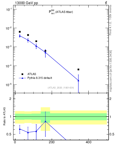 Plot of top.pout in 13000 GeV pp collisions