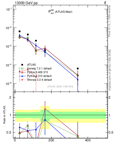 Plot of top.pout in 13000 GeV pp collisions