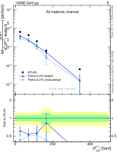 Plot of top.pout in 13000 GeV pp collisions