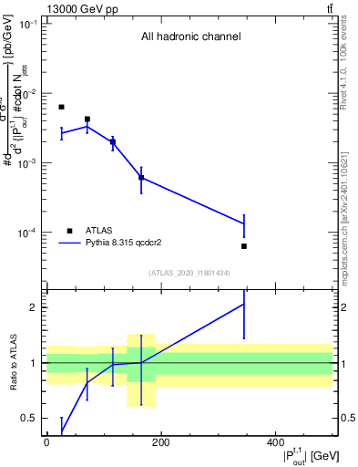 Plot of top.pout in 13000 GeV pp collisions