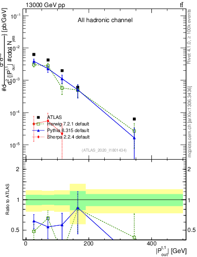 Plot of top.pout in 13000 GeV pp collisions
