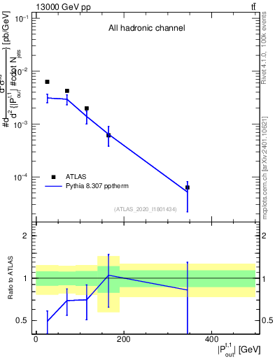 Plot of top.pout in 13000 GeV pp collisions