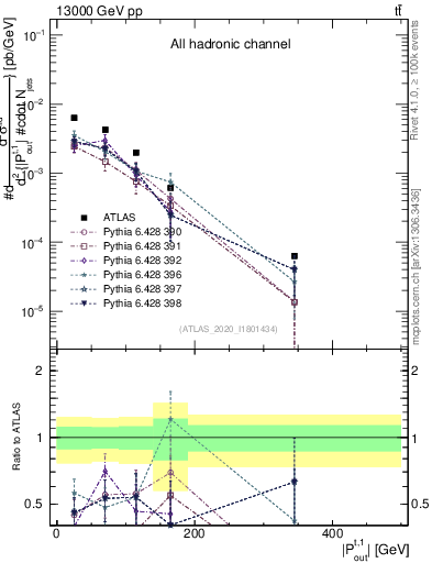 Plot of top.pout in 13000 GeV pp collisions