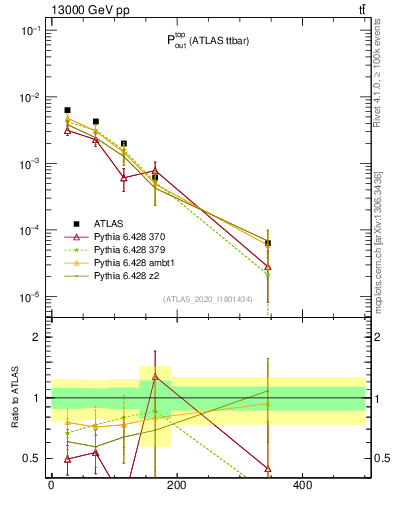 Plot of top.pout in 13000 GeV pp collisions
