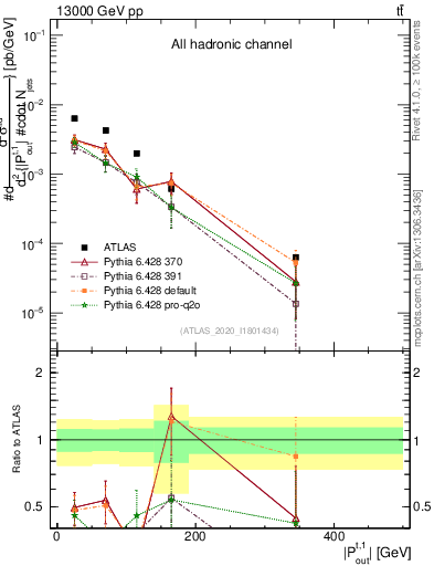 Plot of top.pout in 13000 GeV pp collisions