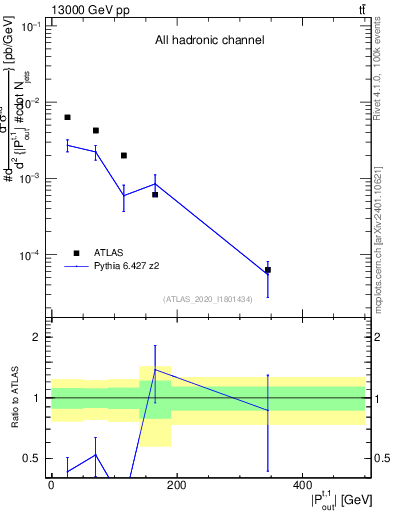 Plot of top.pout in 13000 GeV pp collisions