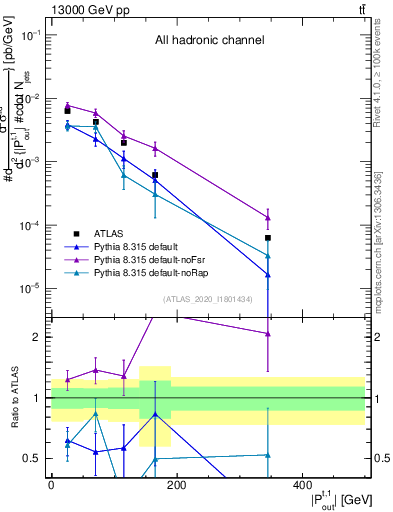 Plot of top.pout in 13000 GeV pp collisions