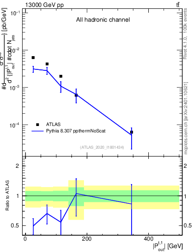 Plot of top.pout in 13000 GeV pp collisions