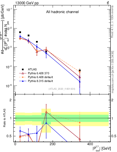 Plot of top.pout in 13000 GeV pp collisions