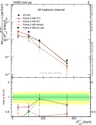 Plot of top.pout in 13000 GeV pp collisions