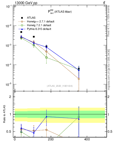 Plot of top.pout in 13000 GeV pp collisions