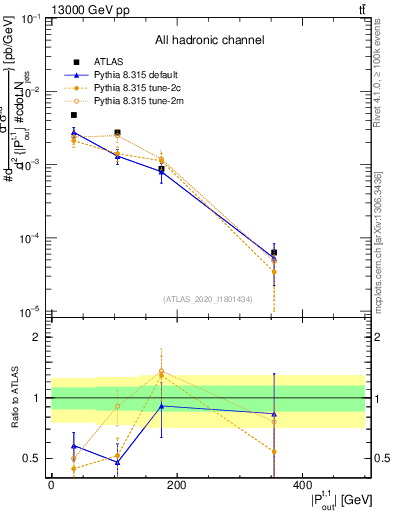 Plot of top.pout in 13000 GeV pp collisions