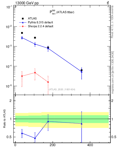 Plot of top.pout in 13000 GeV pp collisions
