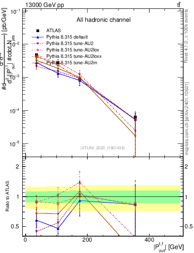 Plot of top.pout in 13000 GeV pp collisions