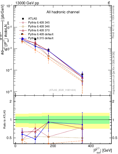 Plot of top.pout in 13000 GeV pp collisions