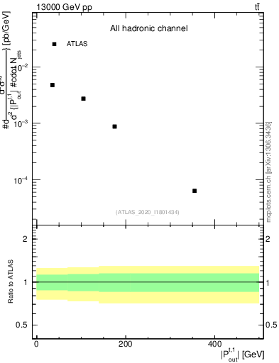 Plot of top.pout in 13000 GeV pp collisions