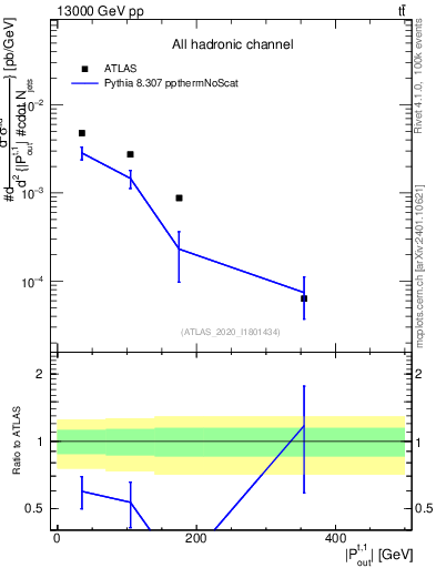 Plot of top.pout in 13000 GeV pp collisions
