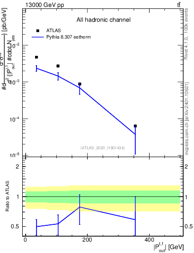 Plot of top.pout in 13000 GeV pp collisions