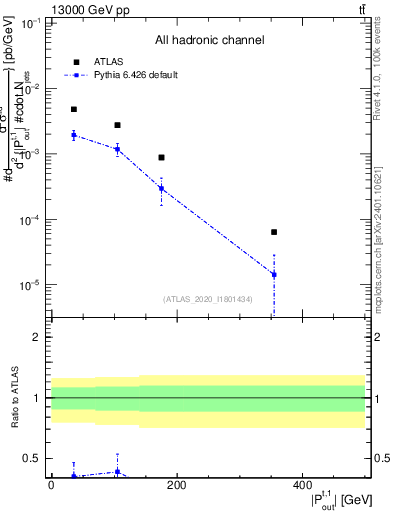 Plot of top.pout in 13000 GeV pp collisions