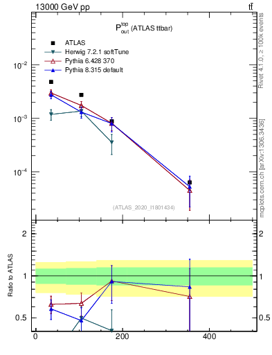 Plot of top.pout in 13000 GeV pp collisions