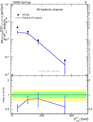 Plot of top.pout in 13000 GeV pp collisions