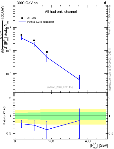 Plot of top.pout in 13000 GeV pp collisions