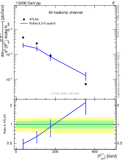 Plot of top.pout in 13000 GeV pp collisions