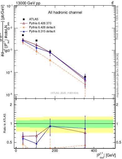 Plot of top.pout in 13000 GeV pp collisions