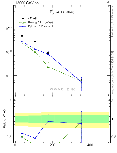 Plot of top.pout in 13000 GeV pp collisions