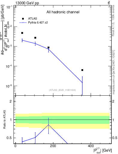 Plot of top.pout in 13000 GeV pp collisions