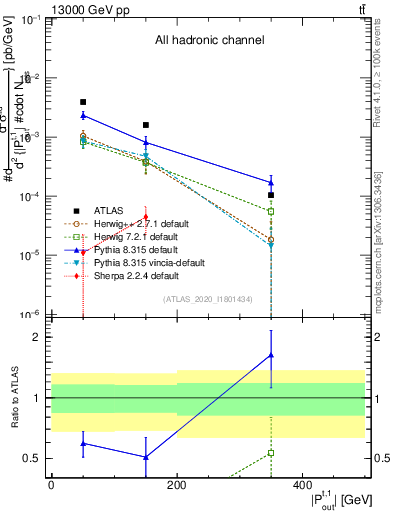 Plot of top.pout in 13000 GeV pp collisions