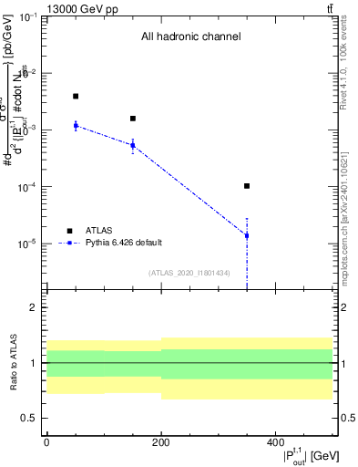 Plot of top.pout in 13000 GeV pp collisions