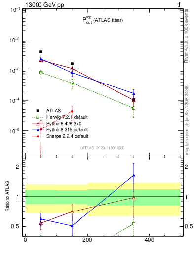 Plot of top.pout in 13000 GeV pp collisions