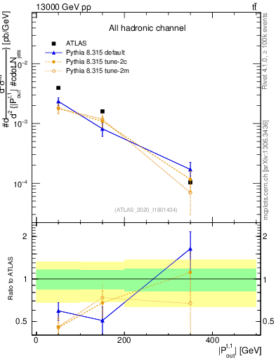 Plot of top.pout in 13000 GeV pp collisions