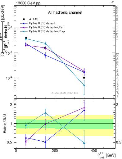 Plot of top.pout in 13000 GeV pp collisions