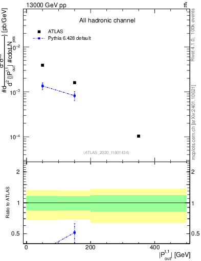 Plot of top.pout in 13000 GeV pp collisions
