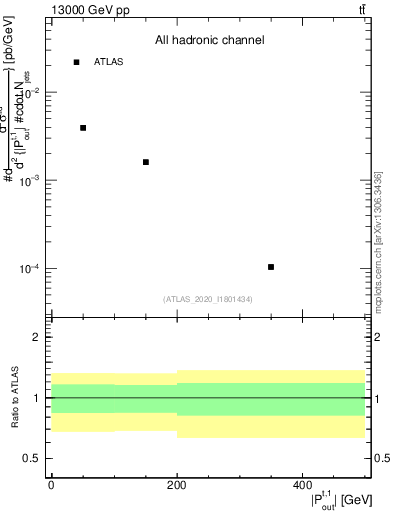 Plot of top.pout in 13000 GeV pp collisions
