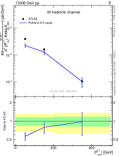 Plot of top.pout in 13000 GeV pp collisions