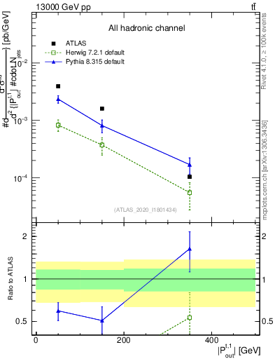 Plot of top.pout in 13000 GeV pp collisions