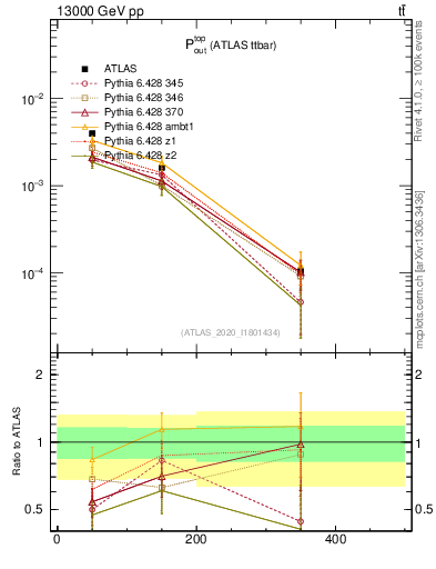 Plot of top.pout in 13000 GeV pp collisions