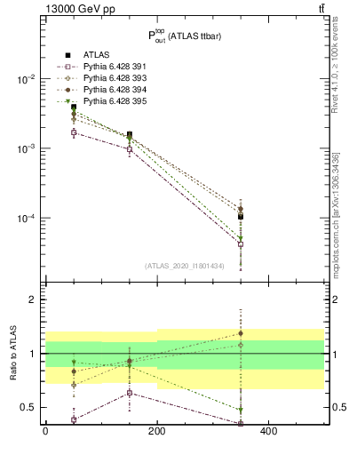 Plot of top.pout in 13000 GeV pp collisions