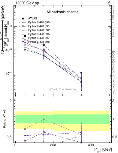 Plot of top.pout in 13000 GeV pp collisions