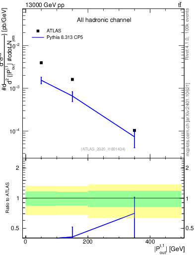 Plot of top.pout in 13000 GeV pp collisions